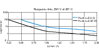 Figure 2. Heat coils are relatively sluggish